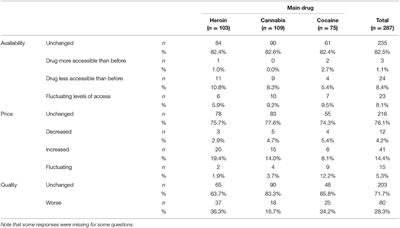 Availability of Illegal Drugs During the COVID-19 Pandemic in Western Germany